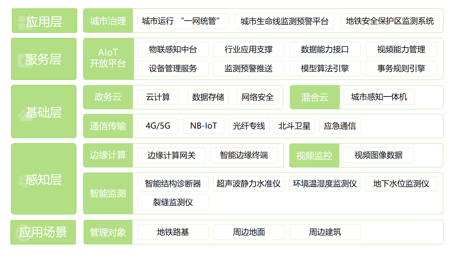 地鐵安全保護(hù)區(qū)監(jiān)測(cè)系統(tǒng)(圖1)