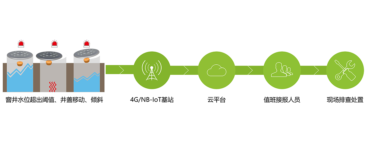 智能井蓋傳感器,讓馬路黑洞無(wú)所遁形(圖3)