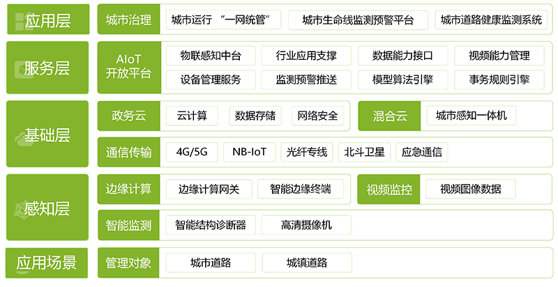 道路安全運(yùn)行監(jiān)測，道路沉降監(jiān)測(圖2)