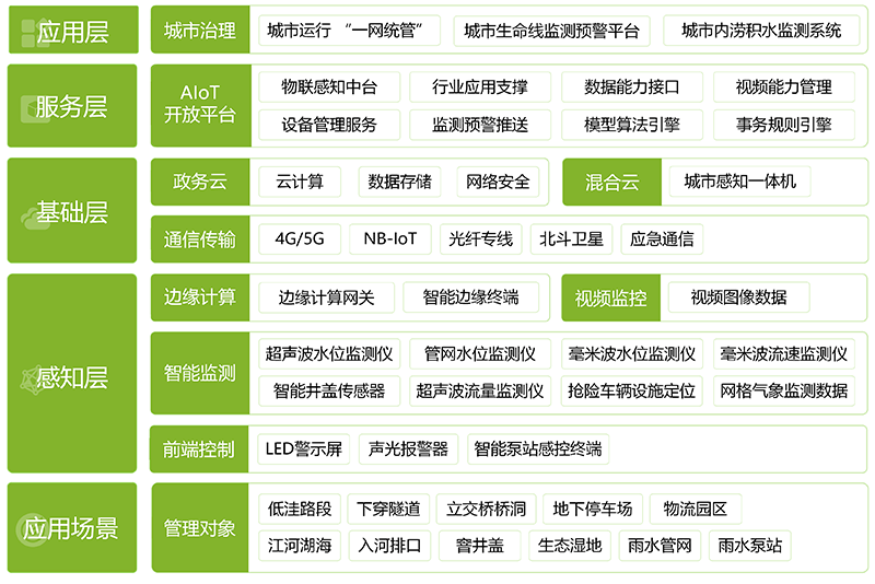 萬賓城市內(nèi)澇積水監(jiān)測系統(tǒng)為智慧城市建設“添磚加瓦”(圖5)