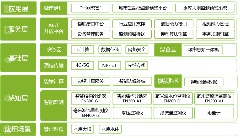 水庫大壩監(jiān)測(cè)預(yù)警系統(tǒng)實(shí)現(xiàn)水庫安全“早知道”(圖5)