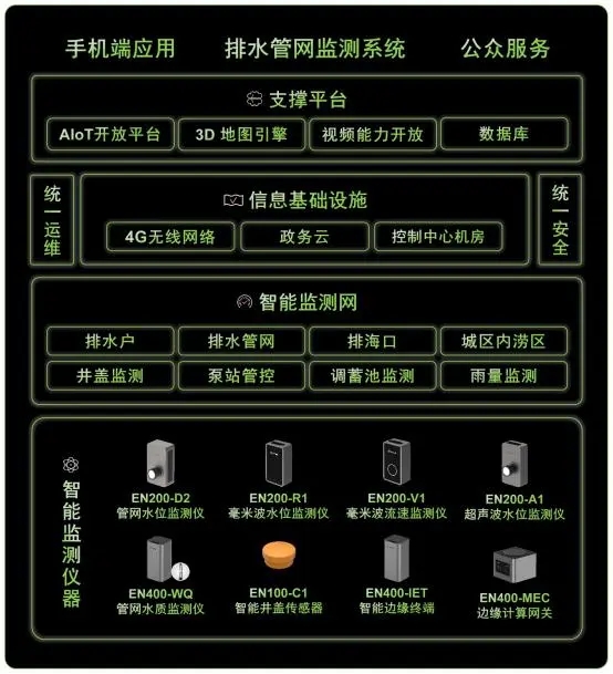 萬賓排水管網(wǎng)監(jiān)測(cè)解決方案｜護(hù)航城市運(yùn)行“生命線”(圖2)