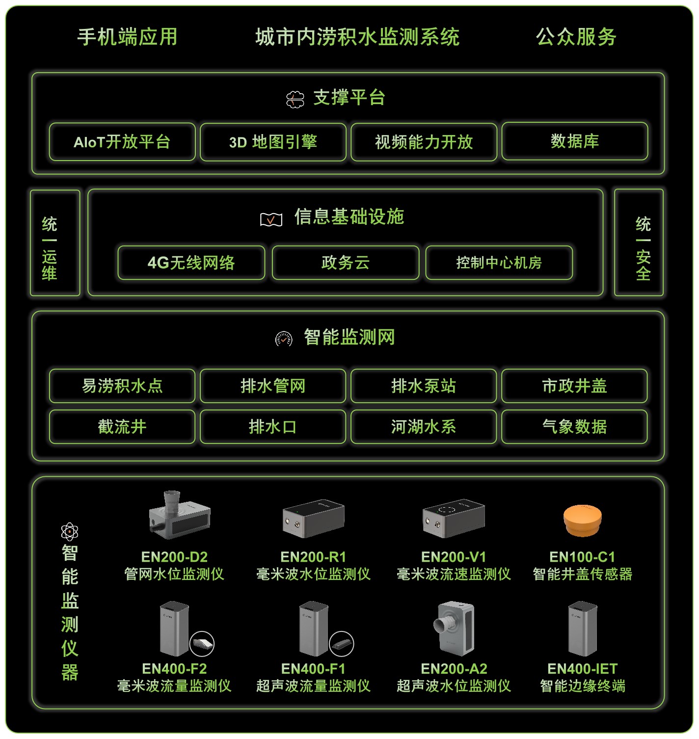 城市內澇監測，城市內澇監測預警系統助力安全防汛(圖3)