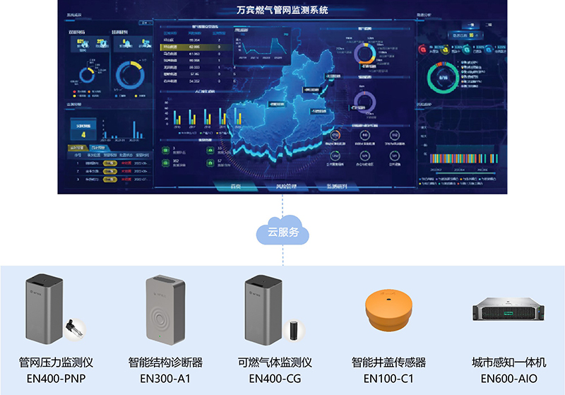 燃?xì)夤芫W(wǎng)監(jiān)測(cè)系統(tǒng)，科學(xué)預(yù)警守護(hù)管網(wǎng)安全(圖3)
