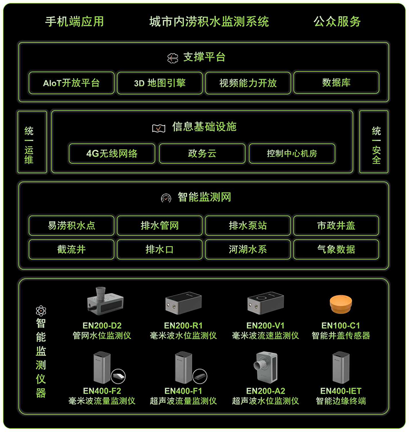 城市內(nèi)澇隱患大？監(jiān)測預(yù)警來幫忙(圖2)
