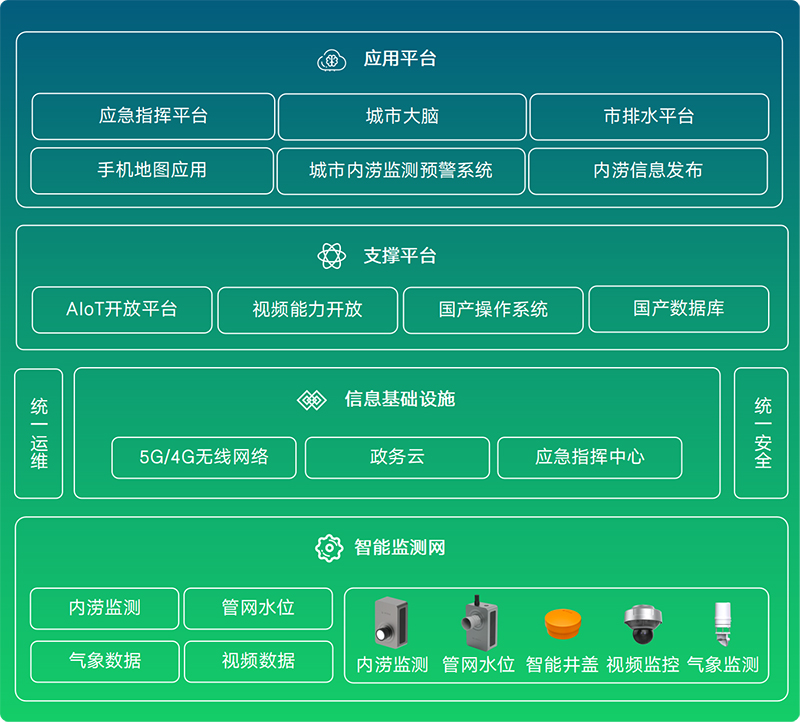 暴雨高發季，內澇監測預警系統助力城市抗洪防澇(圖3)