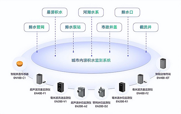 城市內(nèi)澇監(jiān)測系統(tǒng)：助力“城市生命線”安全工程建設(shè)(圖2)