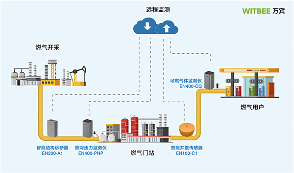 燃氣管網監(jiān)測系統(tǒng)，助力城市生命線安全建設(圖4)