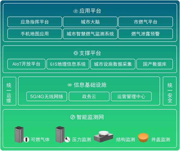 燃氣管網(wǎng)監(jiān)測系統(tǒng)，燃氣管網(wǎng)監(jiān)測包括哪些內(nèi)容(圖3)