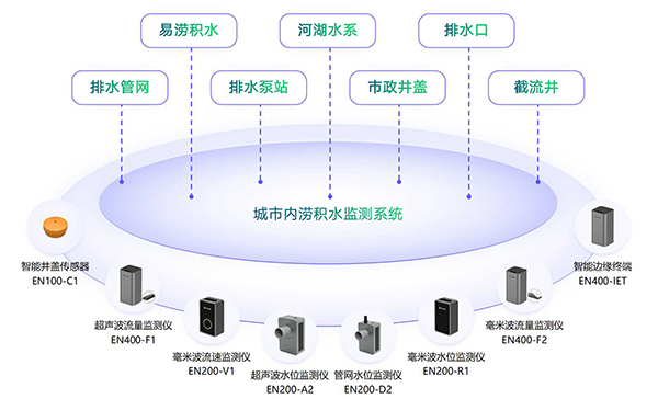 城市內澇的危害有哪些？內澇監測預警系統能解決內澇問題嗎？(圖3)