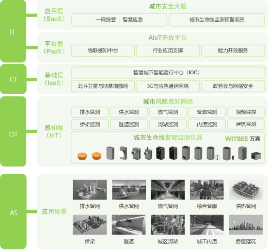 城市生命線監(jiān)測系統(tǒng)包括哪些內容?(圖2)