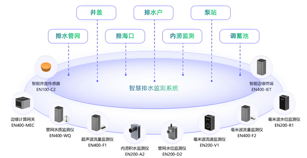 排水管網(wǎng)監(jiān)測方案,城市排水管網(wǎng)監(jiān)測系統(tǒng)建設(圖2)