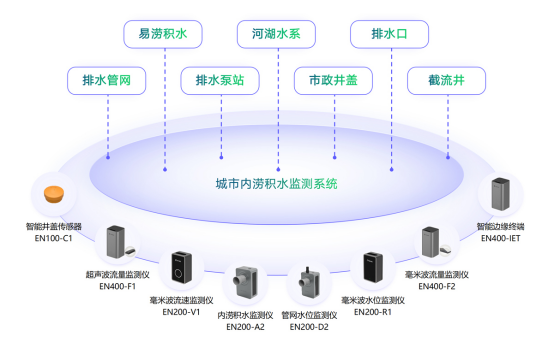 內(nèi)澇監(jiān)測系統(tǒng)如何助力城市防洪抗?jié)?圖3)