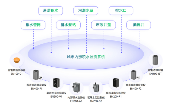 如何做好城市內(nèi)澇監(jiān)測工作？(圖4)