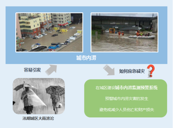 城市內澇是什么意思？城市內澇解決方案(圖2)