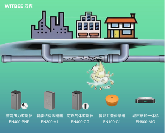 智慧燃氣監測系統，燃氣管網監測解決方案(圖3)