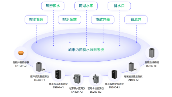 城市內(nèi)澇在線監(jiān)測-城市內(nèi)澇在線監(jiān)測設(shè)備(圖2)