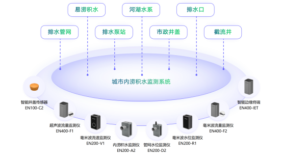 城市內澇監(jiān)測預警系統(tǒng)，科學“智治”應對災害(圖3)