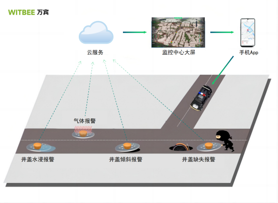 智能井蓋傳感器，物聯(lián)網(wǎng)智能井蓋系統(tǒng)(圖3)