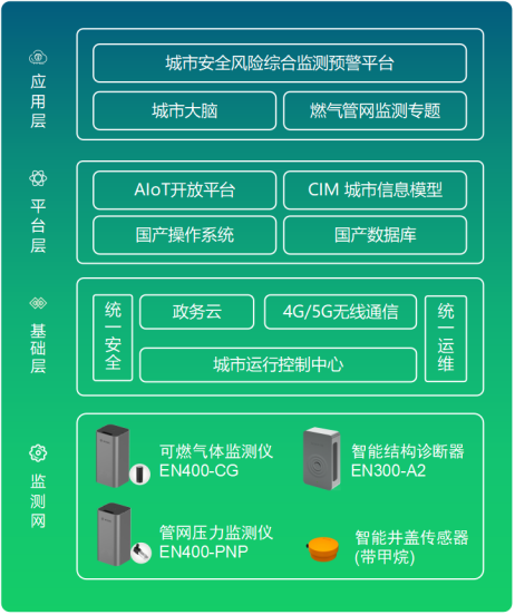 燃?xì)夤芫W(wǎng)監(jiān)測系統(tǒng)，提升城市燃?xì)獍踩揽啬芰?圖5)
