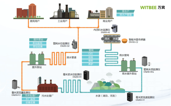 智慧排水監測系統，科技助力城市排水治理(圖2)