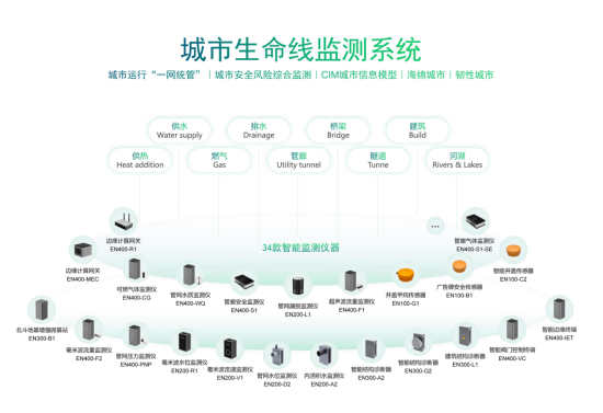 河南發(fā)布三年行動(dòng)方案，推進(jìn)城市基礎(chǔ)設(shè)施生命線安全工程建設(shè)(圖2)