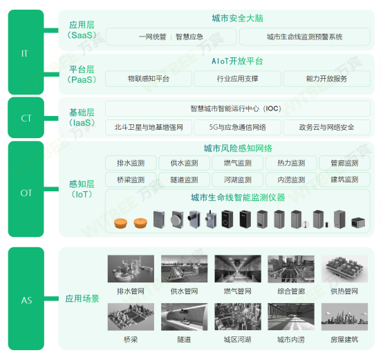 河南發(fā)布三年行動(dòng)方案，推進(jìn)城市基礎(chǔ)設(shè)施生命線安全工程建設(shè)(圖3)