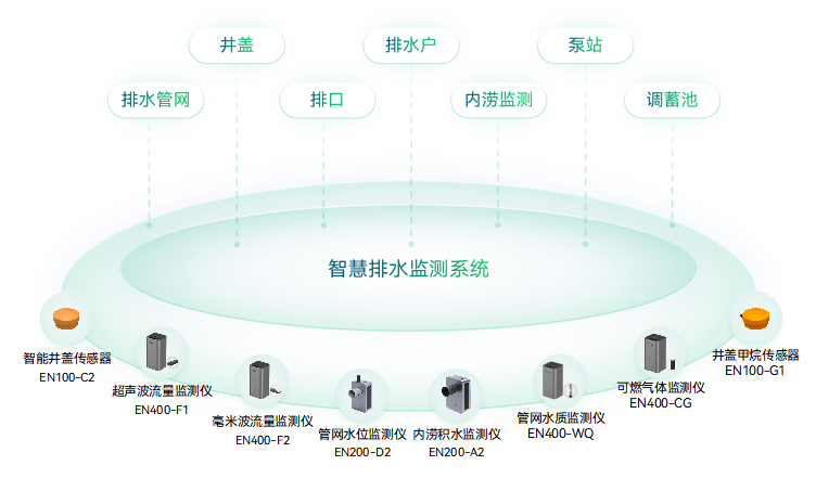 智慧排水監(jiān)測(cè)系統(tǒng)-排水管網(wǎng)監(jiān)測(cè)-排水監(jiān)測(cè)設(shè)備-城市排水防澇_萬賓?WITBEE