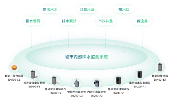 萬賓內(nèi)澇監(jiān)測儀器，精準(zhǔn)預(yù)警城市內(nèi)澇風(fēng)險(圖2)
