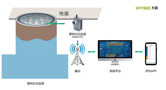 排水管網液位監測，排水管網液位監測方法(圖4)