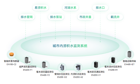內(nèi)澇積水監(jiān)測(cè)，揭秘城市防汛新模式(圖2)