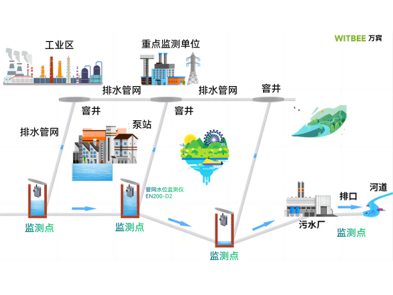 污水管網(wǎng)水位監(jiān)測，管網(wǎng)水位監(jiān)測儀守護(hù)城市污水管網(wǎng)運行(圖3)