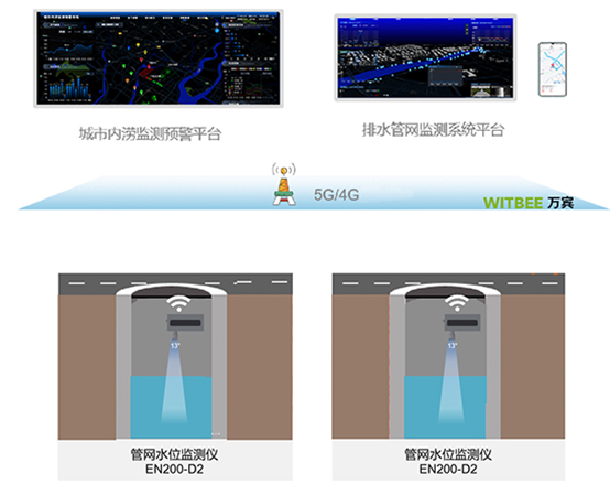 管網(wǎng)水位監(jiān)測(cè)儀 | 城市地下管網(wǎng)智能化解決方案(圖3)