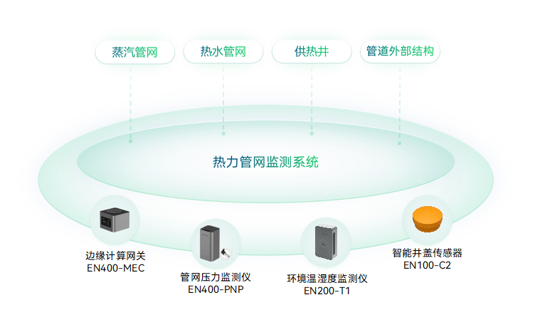 熱力管網(wǎng)監(jiān)測系統(tǒng)(圖1)