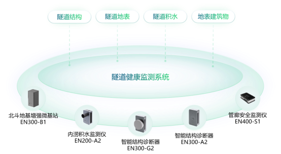 萬(wàn)賓科技隧道健康監(jiān)測(cè)系統(tǒng)方案(圖5)