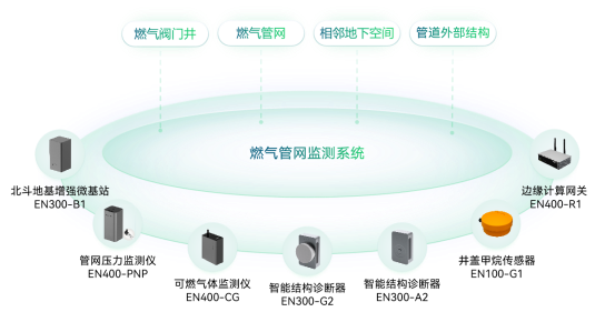 燃?xì)夤芫W(wǎng)監(jiān)測系統(tǒng)方案實(shí)時監(jiān)測，讓生活更安心(圖3)