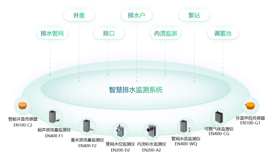 怎么有效預(yù)防城市內(nèi)澇？城市排水監(jiān)測系統(tǒng)助力防洪減災(zāi)(圖2)