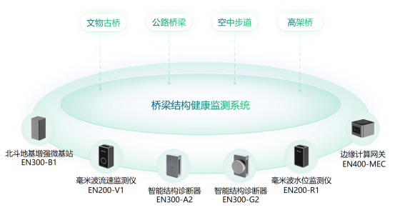 城市生命線丨橋梁健康結(jié)構(gòu)監(jiān)測系統(tǒng)作用如何(圖3)