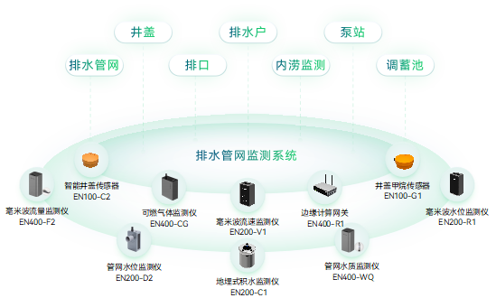 廈門某智慧社區(qū)的智慧排水監(jiān)測系統(tǒng)實(shí)施落地(圖2)
