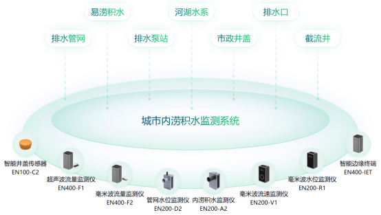 廈門城市內(nèi)澇的落地解決方案，城市內(nèi)澇積水監(jiān)測系統(tǒng)(圖4)