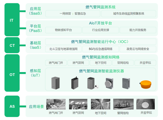 應用場景丨社區(qū)燃氣管網(wǎng)監(jiān)測系統(tǒng)建設(圖2)