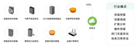 應用場景丨社區(qū)燃氣管網(wǎng)監(jiān)測系統(tǒng)建設(圖3)
