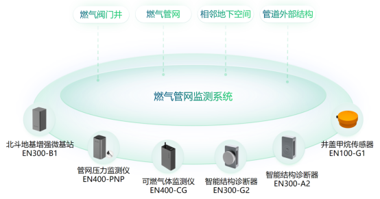 應用場景丨社區(qū)燃氣管網(wǎng)監(jiān)測系統(tǒng)建設(圖4)