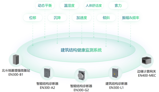 建筑結(jié)構(gòu)健康監(jiān)測(cè)系統(tǒng)的實(shí)時(shí)效果，促進(jìn)智慧城市建設(shè)(圖2)