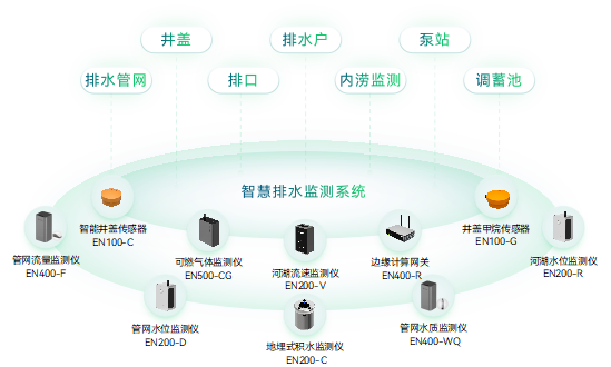 城市智慧排水監(jiān)測(cè)系統(tǒng)：排水監(jiān)測(cè)系統(tǒng)的作用(圖3)