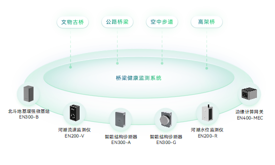 應(yīng)用場(chǎng)景丨橋梁結(jié)構(gòu)健康監(jiān)測(cè)系統(tǒng)具有哪些主要作用?(圖2)