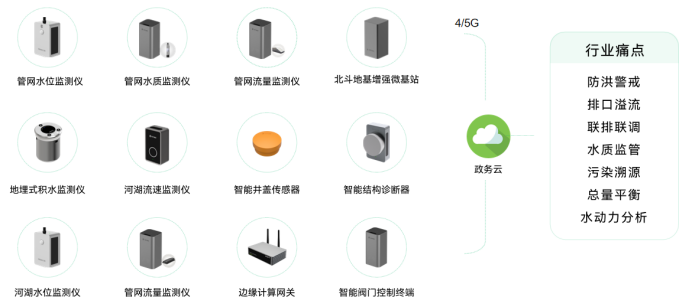 城市生命線丨完善城市內(nèi)澇積水監(jiān)測系統(tǒng)建設，助力海綿城市發(fā)展(圖2)