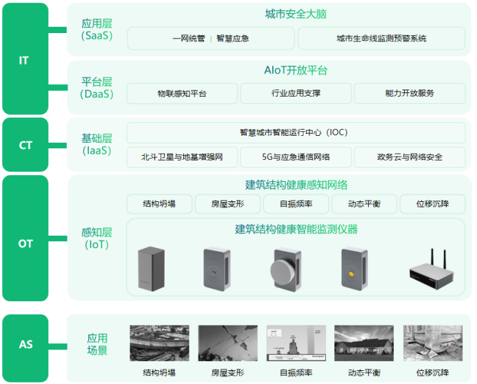 建筑結(jié)構(gòu)健康監(jiān)測(cè)系統(tǒng)，守護(hù)城市生命線安全(圖3)