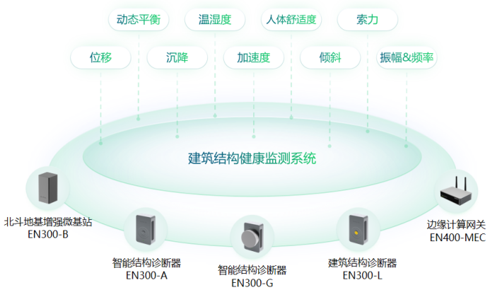 建筑結(jié)構(gòu)健康監(jiān)測(cè)系統(tǒng)，守護(hù)城市生命線安全(圖2)
