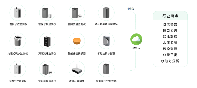 城市水環境綜合治理監測系統，助力守護水生態環境(圖3)